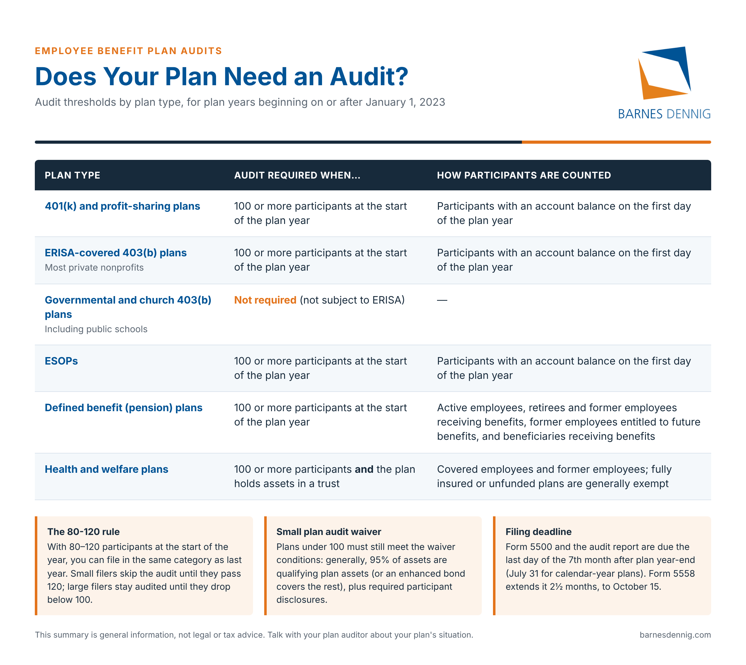 Types of Retirement Plans that require an audit