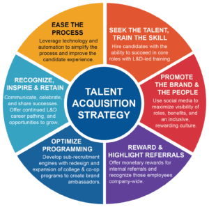 Talent Acquisition Strategy Wheel